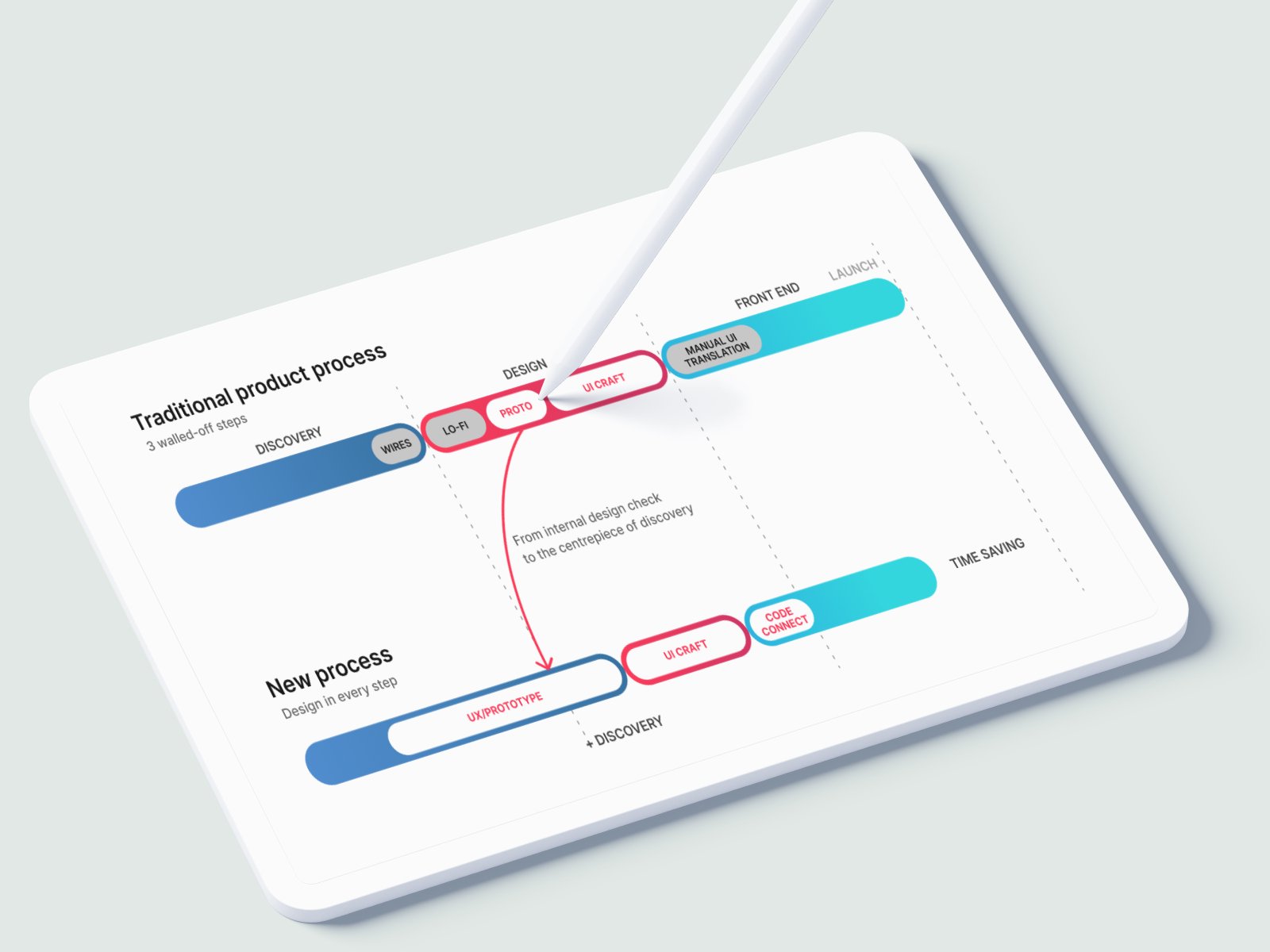 The traditional product process and the new process with design in every step, shown on a tablet